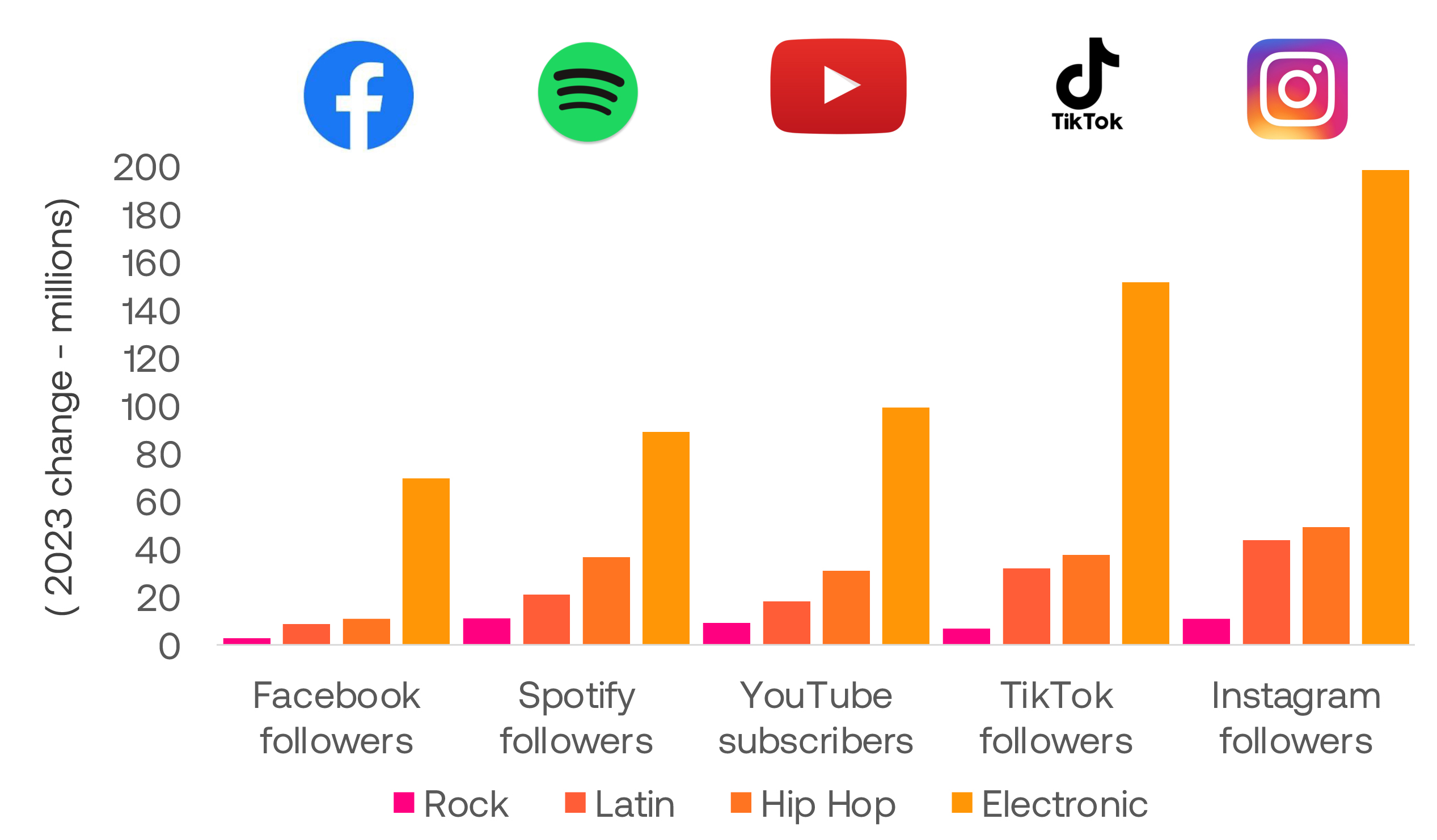 La música electrónica, el género musical que obtuvo más fans en 2023.