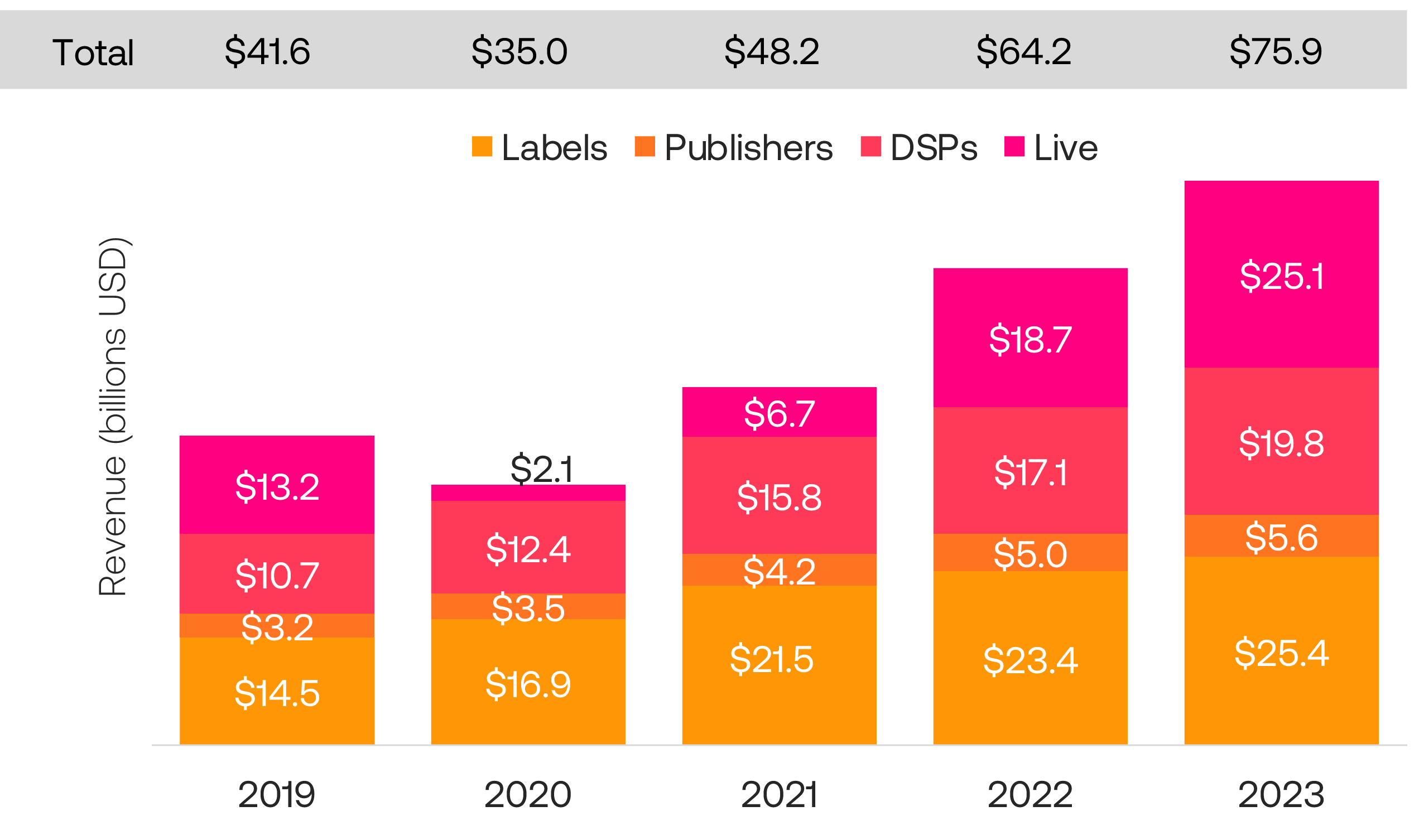 Auge para la música grabada y shows en directo