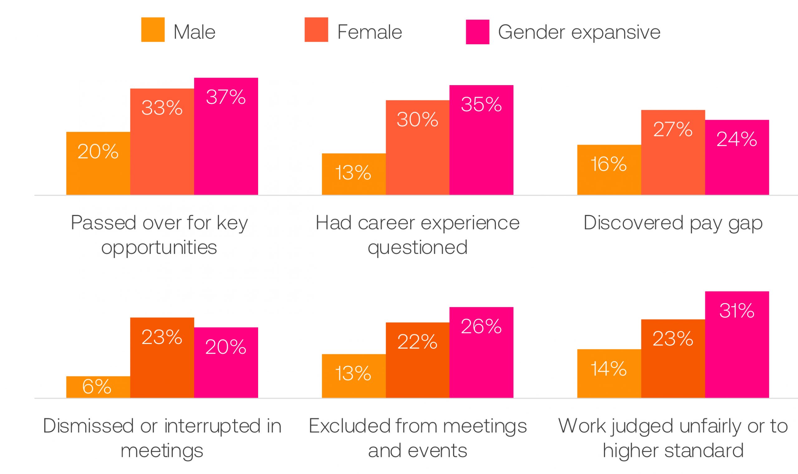Las mujeres y los creadores de género expansivo todavía reciben un trato diferente al de sus compañeros masculinos en el negocio de la música.